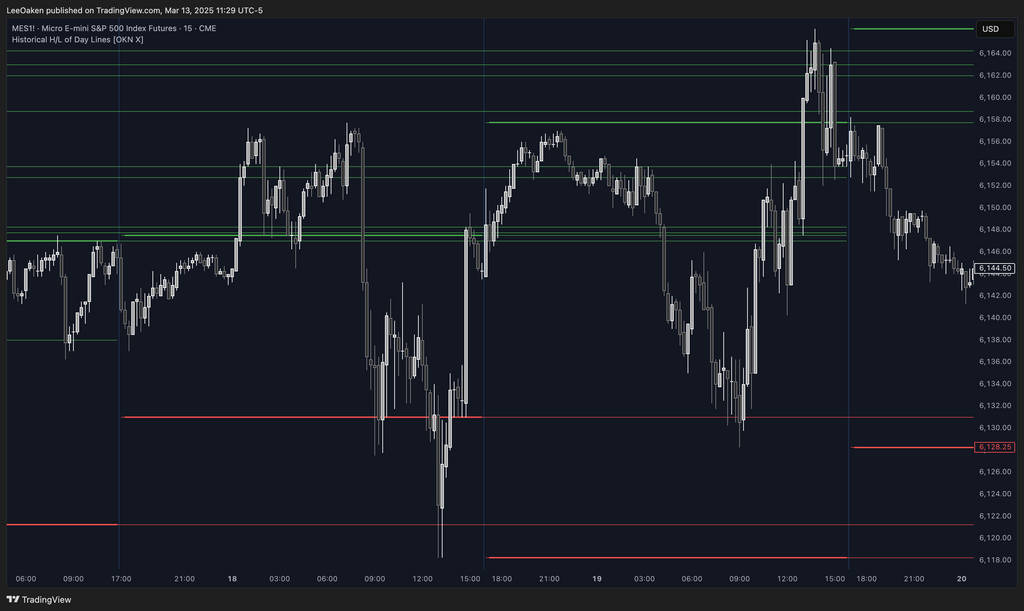 Historical High/Low of Day Indicator | Key Market Levels