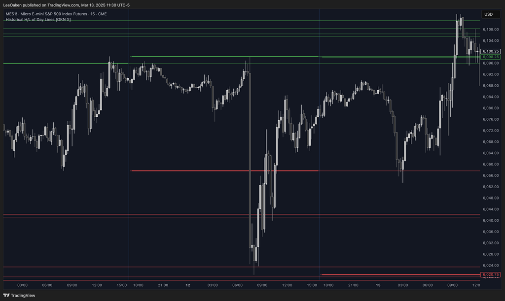 Historical High/Low of Day Indicator | Key Market Levels