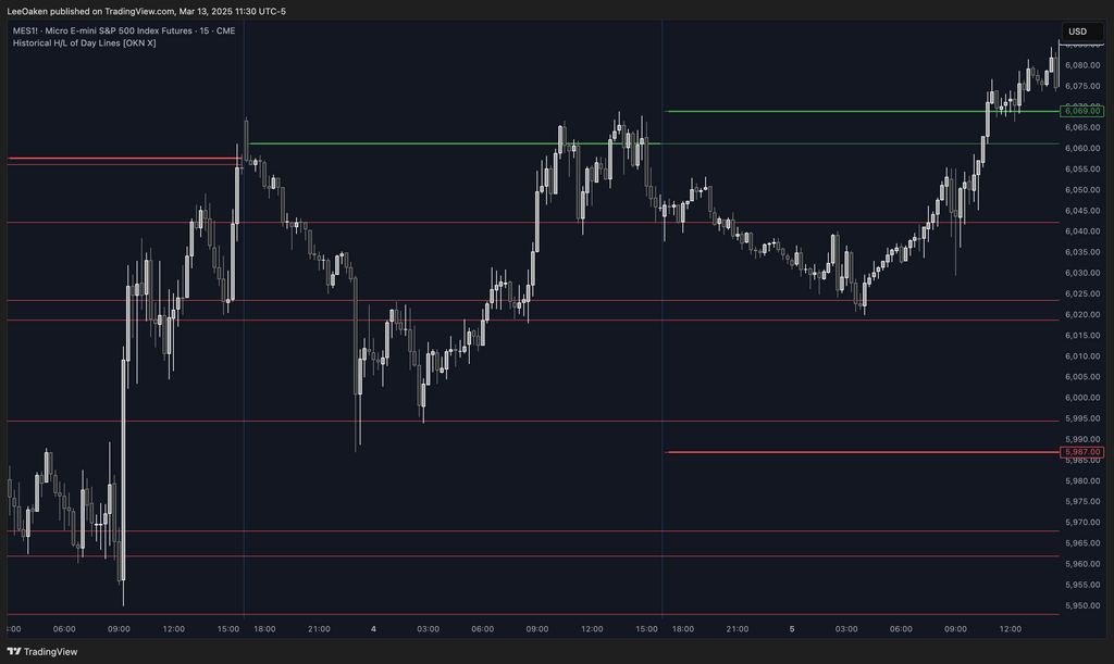 Historical High/Low of Day Indicator | Key Market Levels