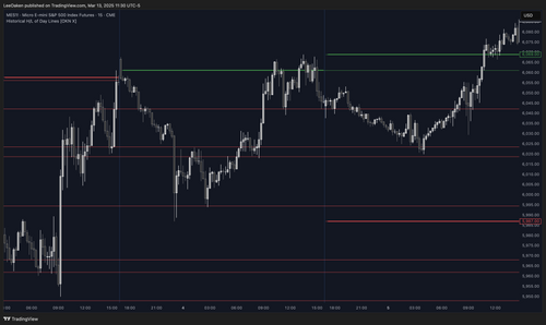Historical High/Low of Day Indicator | Key Market Levels