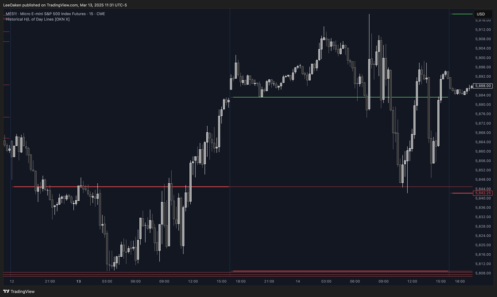 Historical High/Low of Day Indicator | Key Market Levels