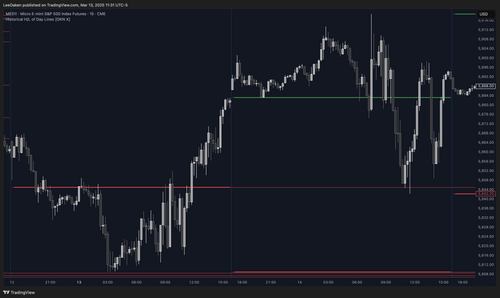 Historical High/Low of Day Indicator | Key Market Levels