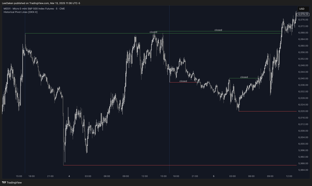 Historical Pivot Lines Indicator | Key Swing Points