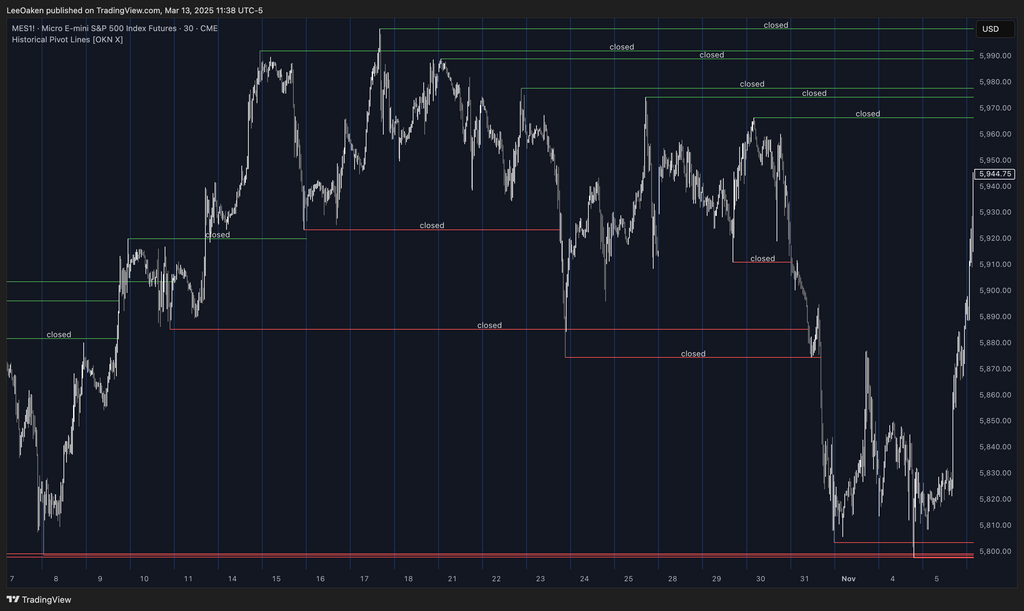 Historical Pivot Lines Indicator | Key Swing Points