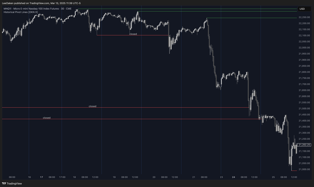 Historical Pivot Lines Indicator | Key Swing Points