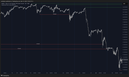 Historical Pivot Lines Indicator | Key Swing Points