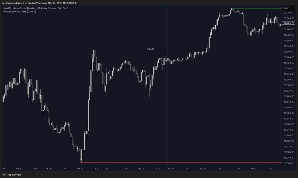 Historical Pivot Lines Indicator | Key Swing Points