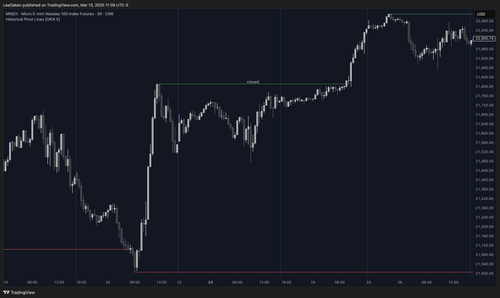 Historical Pivot Lines Indicator | Key Swing Points