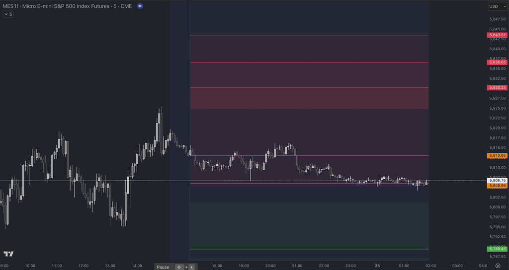 Multi Predictive Ranges Indicator | Dynamic Multi-Timeframe Support & Resistance Zones
